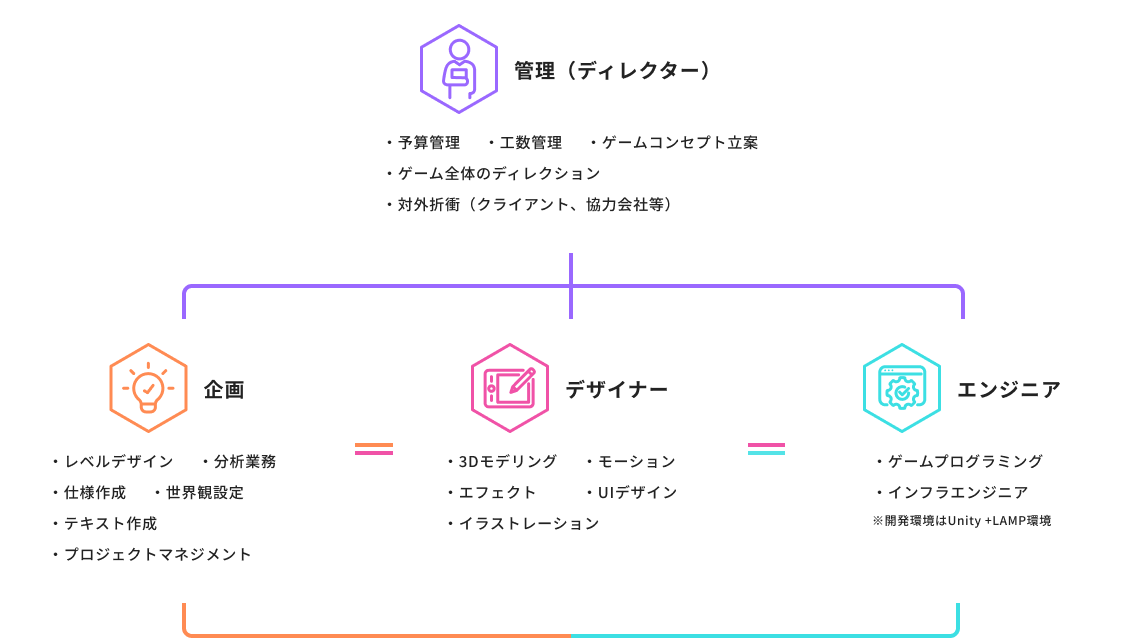 役割分担を示した図。上部に「管理（ディレクター）」下部に「企画」「デザイナー」「エンジニア」が並び、それぞれ連携している構造を示す。