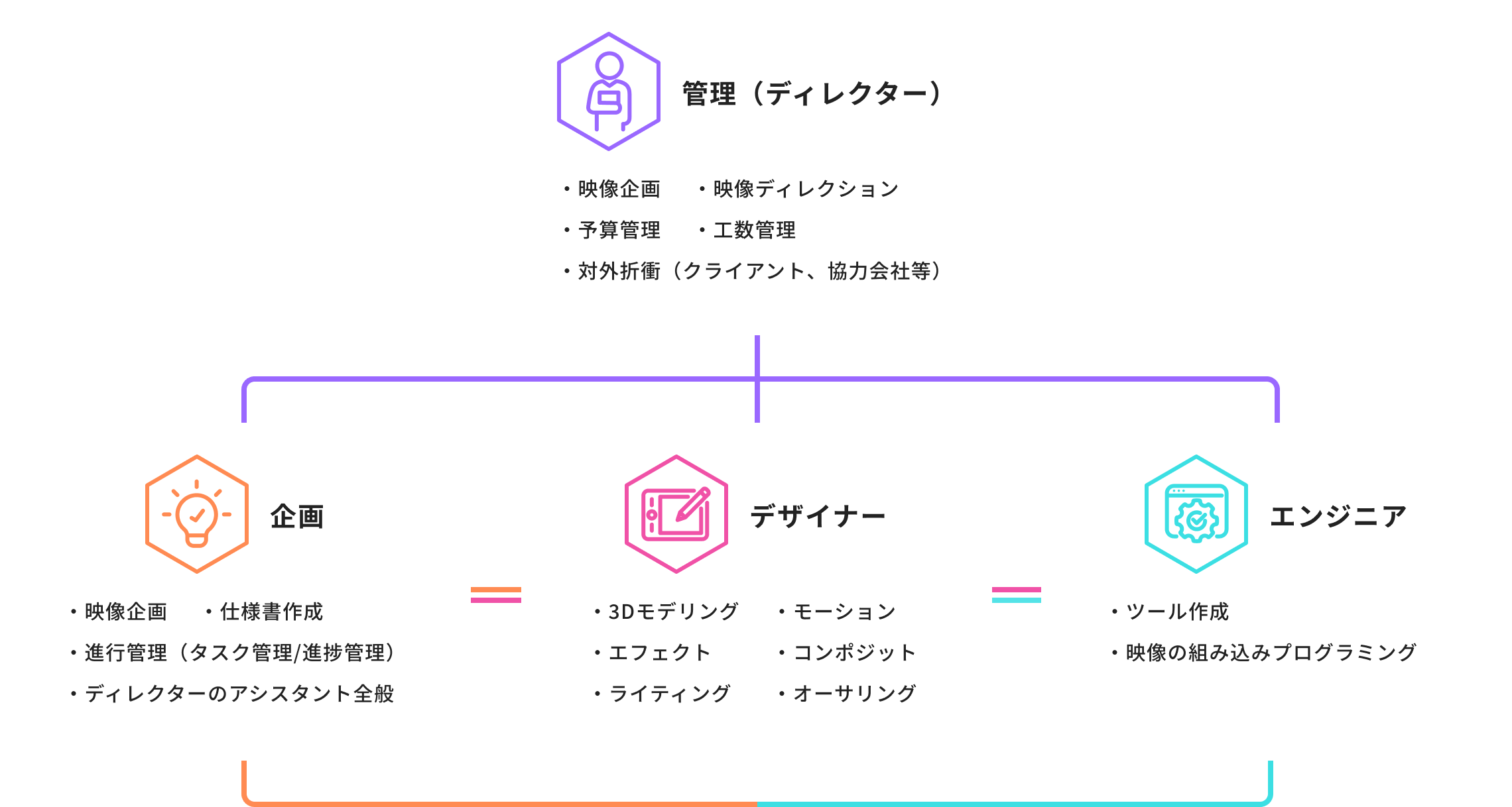 役割分担を示した図。上部に「管理（ディレクター）」下部に「企画」「デザイナー」「エンジニア」が並び、それぞれ連携している構造を示す。